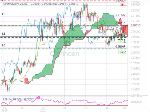 AUDUSD@0.7061 Chart