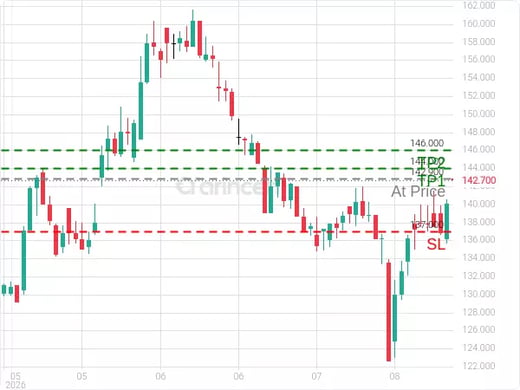 8010@142.9 Chart