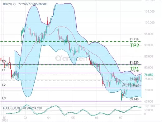 NFLX@74.205 Chart