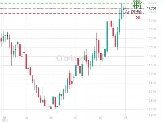 2380@17.71 Chart