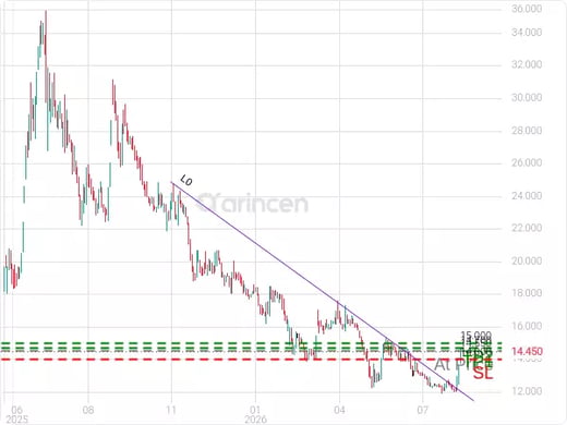 4240@14.55 Chart