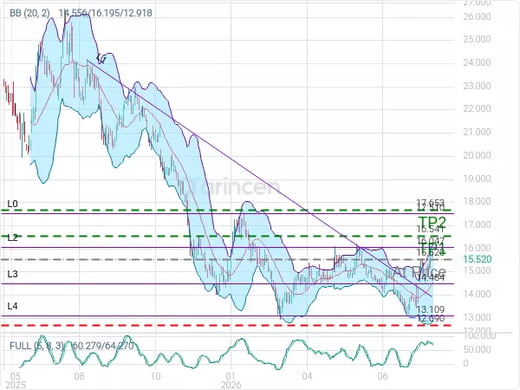 6002@15.52 Chart