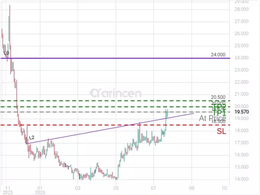 4070@19.57 Chart