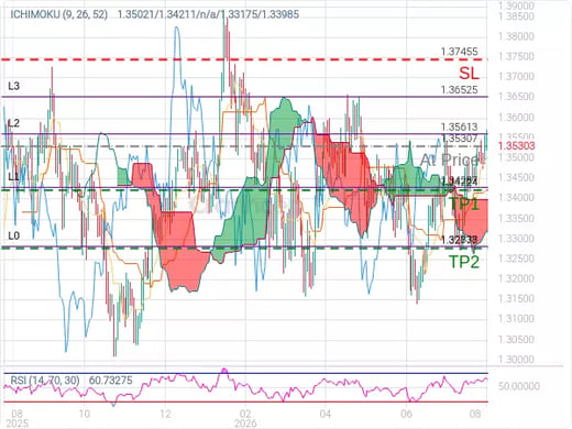 GBPUSD@1.35307 Chart