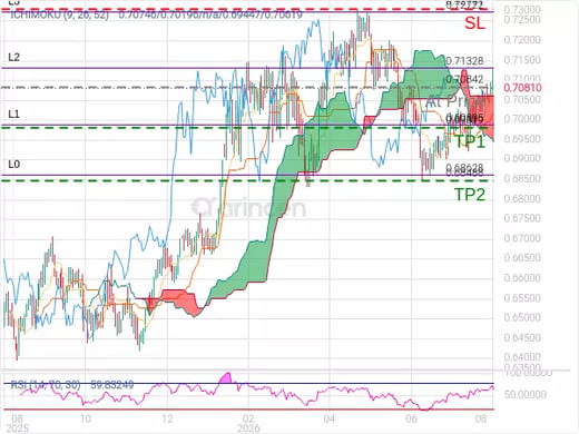 AUDUSD@0.70842 Chart