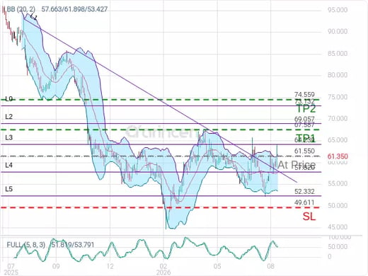 2281@61.55 Chart