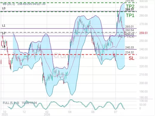 AMZN@260.54 Chart