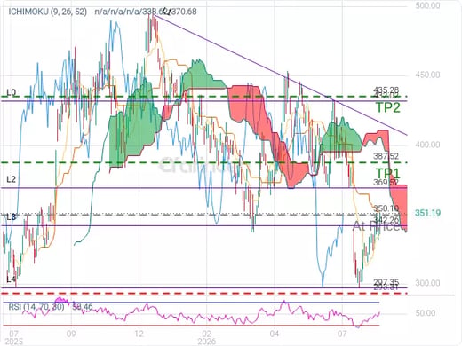 TSLA@350.1 Chart