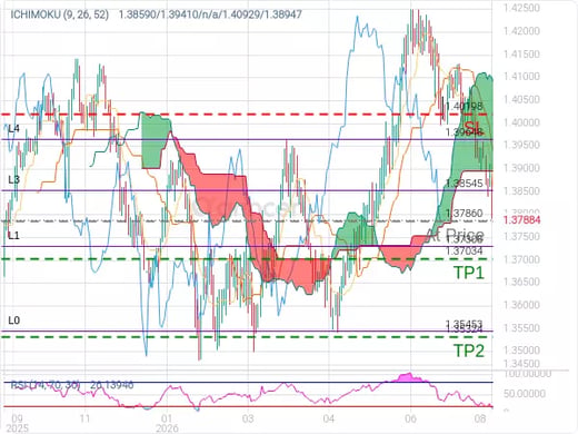 USDCAD@1.3786 Chart