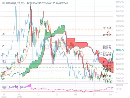 XAUUSD@4602.79 Chart