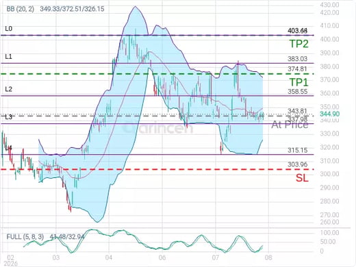 GOOGL@343.81 Chart