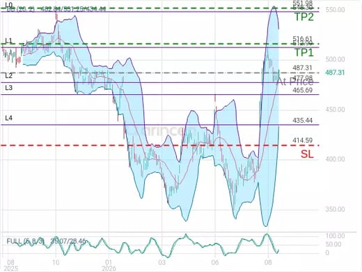 MSFT@487.31 Chart