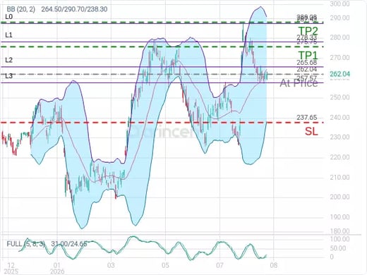 AMZN@262.04 Chart