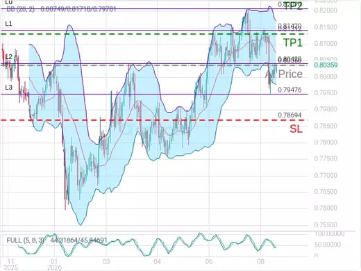 USDCHF@0.80356 Chart