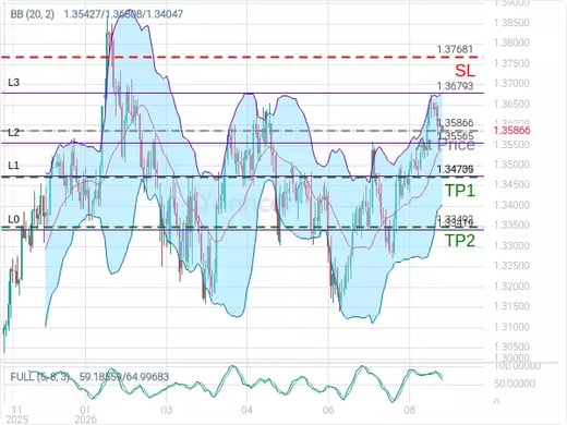 GBPUSD@1.35866 Chart