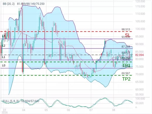 OILUSD@83.027 Chart