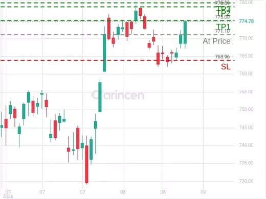 SPY@771.1 Chart