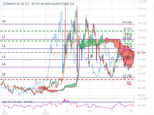 OILUSD@84.805 Chart