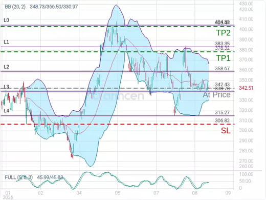 GOOGL@342.43 Chart