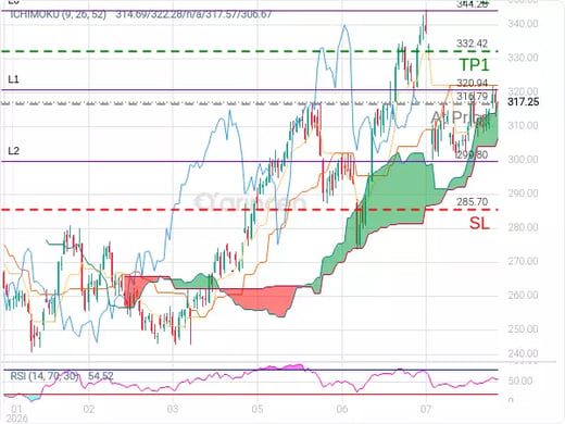 AAPL@316.79 Chart