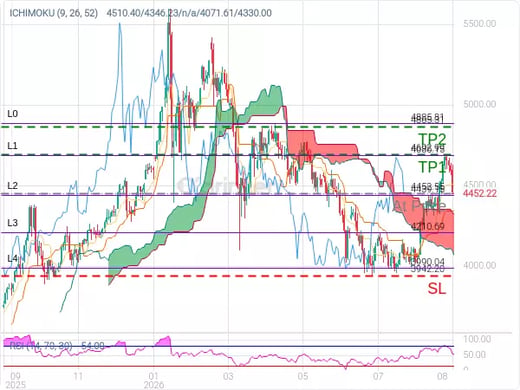 XAUUSD@4452.55 Chart