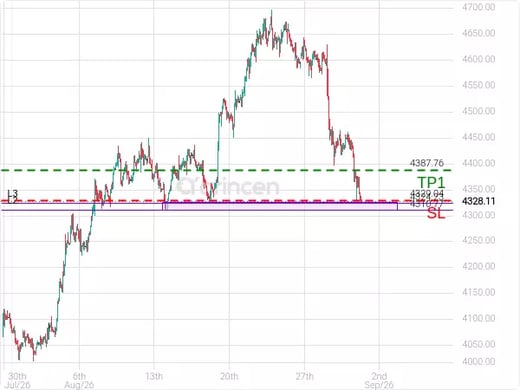 XAUUSD@4329.05 Chart