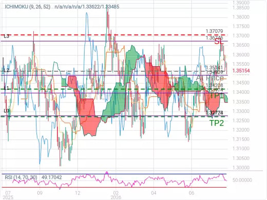 GBPUSD@1.35141 Chart