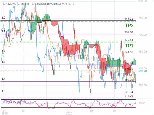 META@593.7 Chart