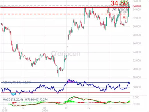 2370@34.96 Chart
