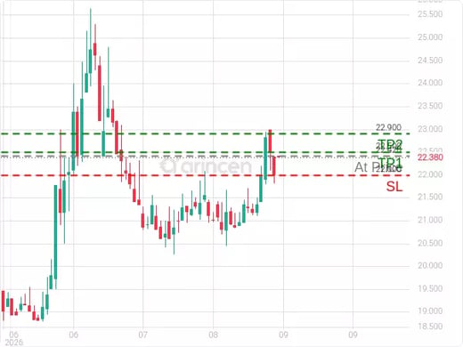 2100@22.42 Chart
