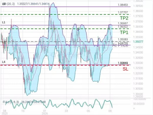 GBPUSD@1.35083 Chart