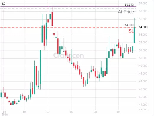 2030@56.45 Chart