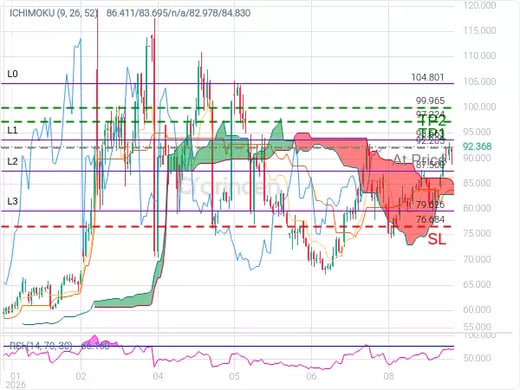 OILUSD@92.205 Chart