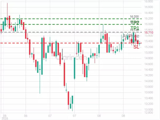 1303@15.73 Chart