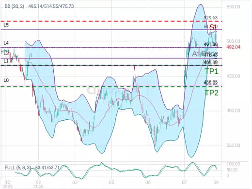 MSFT@491.59 Chart