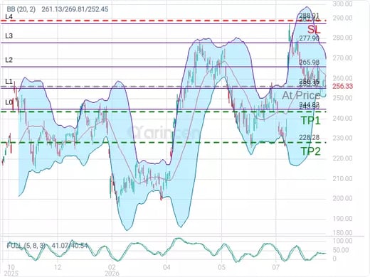 AMZN@256.15 Chart