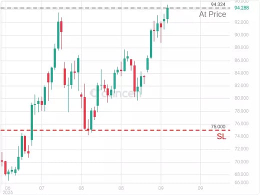 OILUSD@94.324 Chart