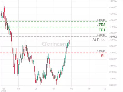 7201@3.95 Chart