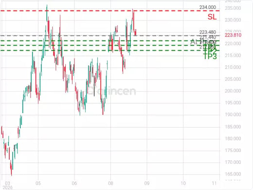 NVDA@223.48 Chart