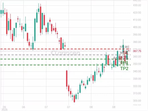 TSLA@362.97 Chart