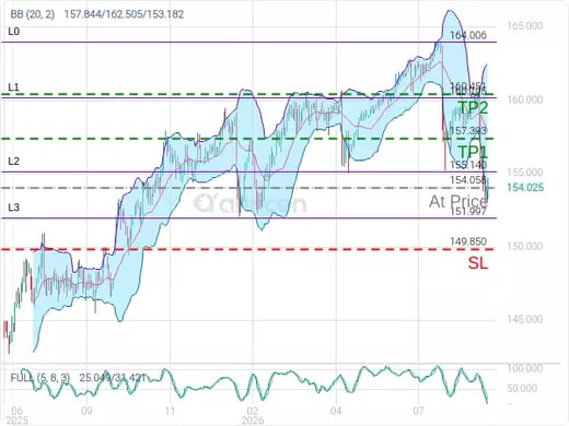USDJPY@154.058 Chart