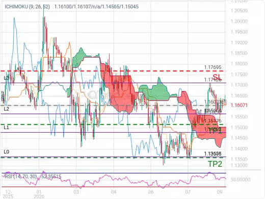 EURUSD@1.16073 Chart