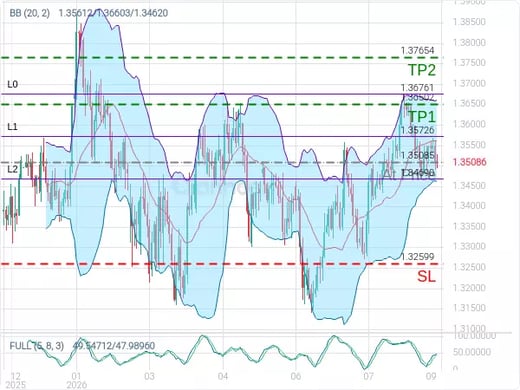 GBPUSD@1.35085 Chart
