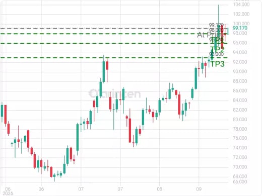 OILUSD@99.12 Chart