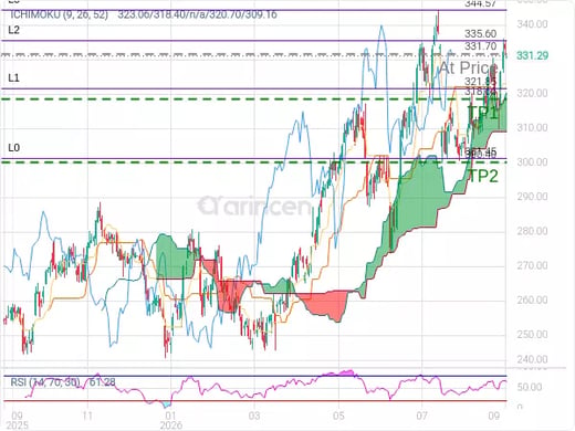 AAPL@331.7 Chart