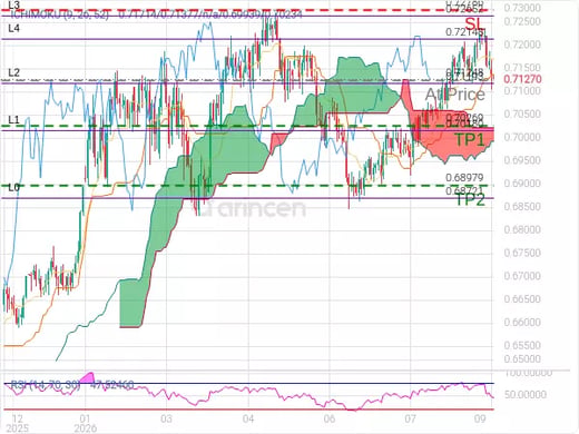 AUDUSD@0.71248 Chart