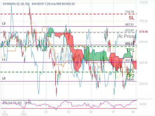 META@672.97 Chart