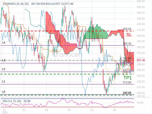 TSLA@357.48 Chart
