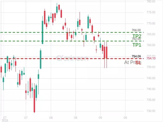 SPY@754.05 Chart