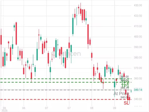 AVGO@349.15 Chart